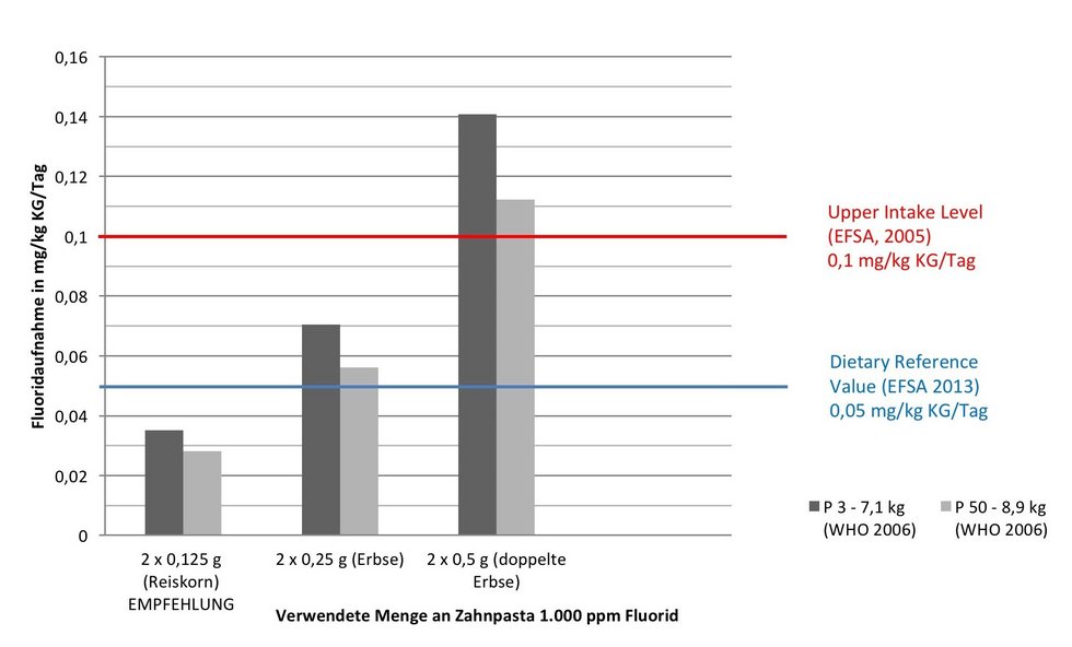 Abbildung Fluoridaufnahme aus Zahnpasta bei unterschiedlichen Zahnpastamengen 
