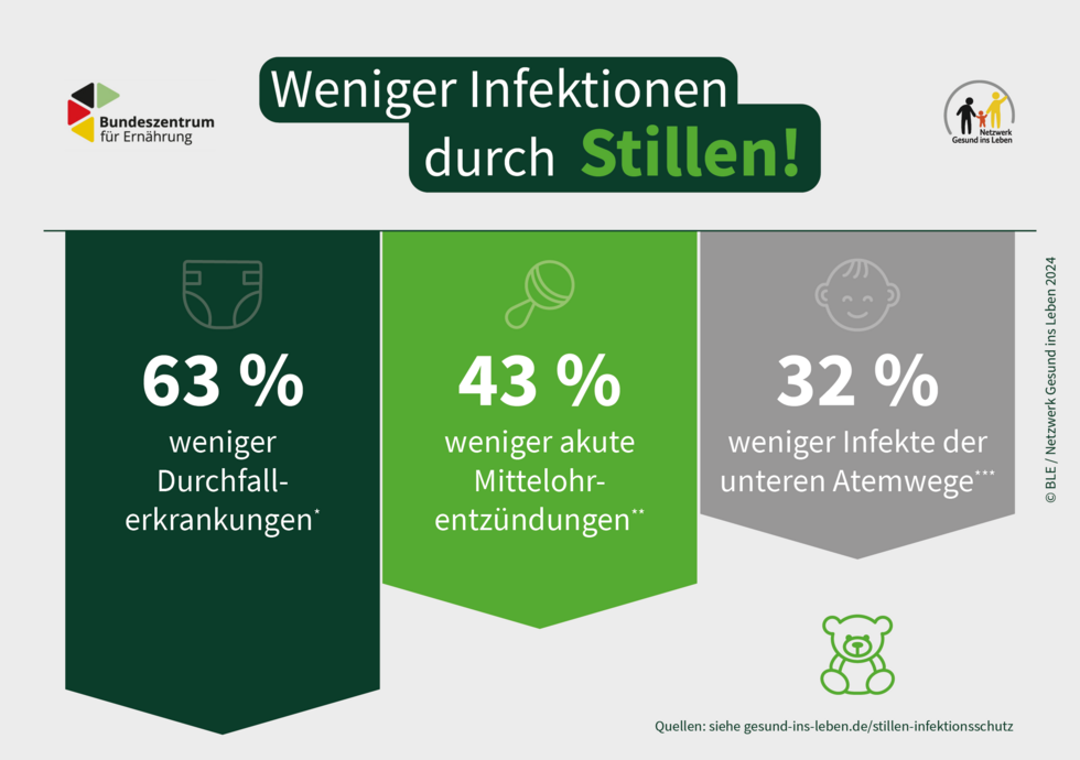 Grafik, die veranschaulicht, wie das Risiko für bestimmte Infektionskrankheiten beim Säugling durch Stillen gesenkt wird. 