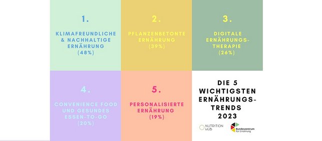 Tafel mit 6 Feldern zu Ernährungstrends