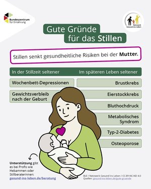 Die Grafik “Gute Gründe” stellt in einer Tabelle die gesundheitlichen Vorteile des Stillens für die Mutter dar. 