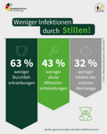 Grafik zum Thema "Weniger Infektionen durch Stillen" im Hochformat