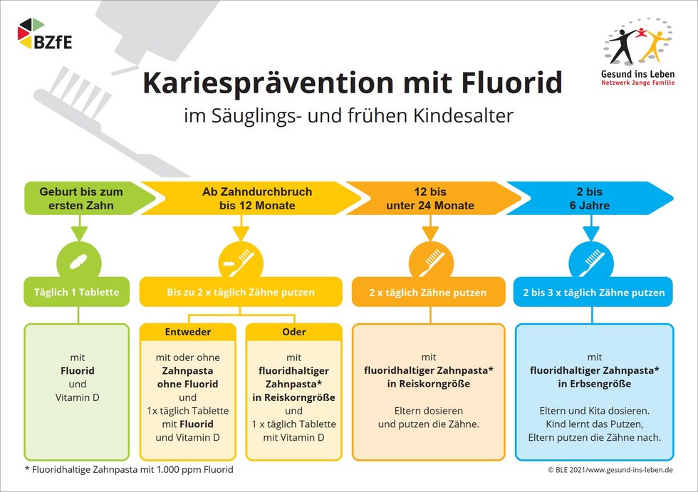 Empfehlungen zur Kariesprophylaxe mit Fluorid