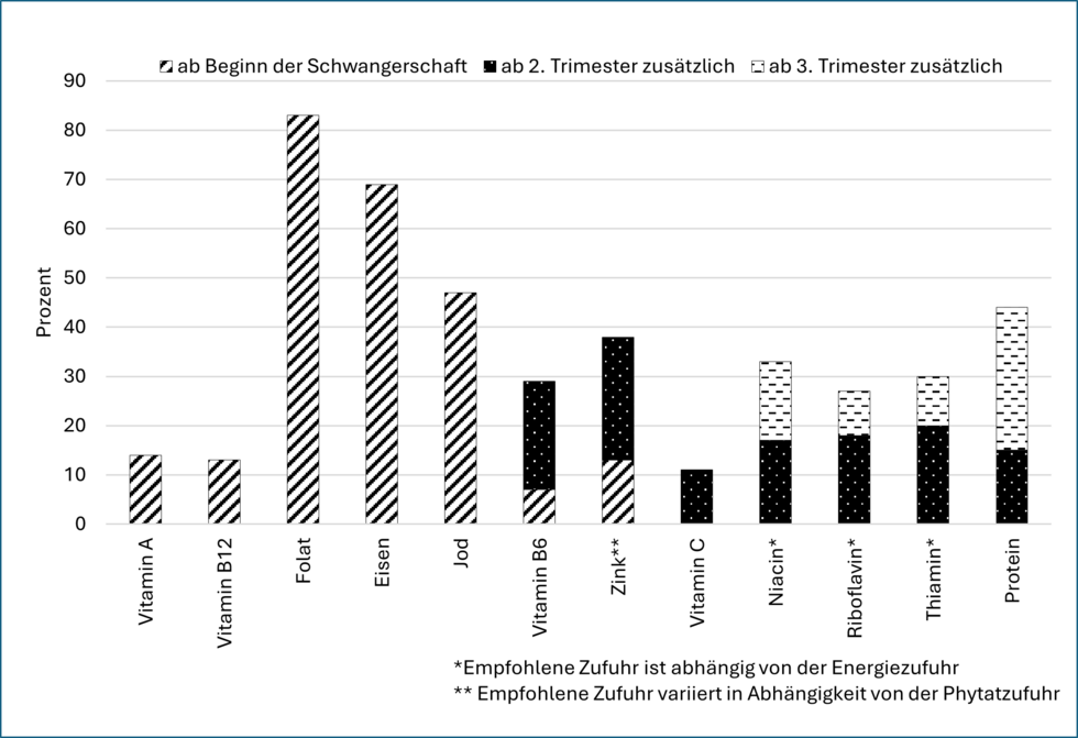 Empfohlene prozentuale Zulage im Verhältnis zum Zufuhrreferenzwert für nichtschwangere Frauen 
