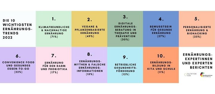 Die Top 10 Ernährungstrends 2022