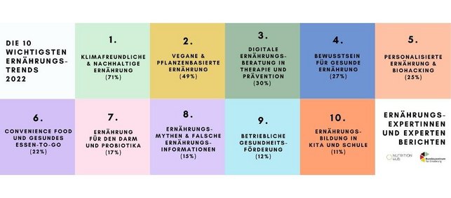 Die Top 10 Ernährungstrends 2022