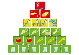 Ernährungspyramide mit von unten nach oben: in grün Getränken, Gemüse/Obst, Getreide/Kartoffeln, in gelb tierischen Produkten und in rot Fetten, Ölen, Extras