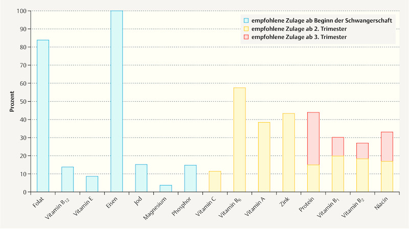 Abbildung Nährstoffreferenzwerte – empfohlene Zulage nach DGE in der Schwangerschaft in % des Referenzwertes